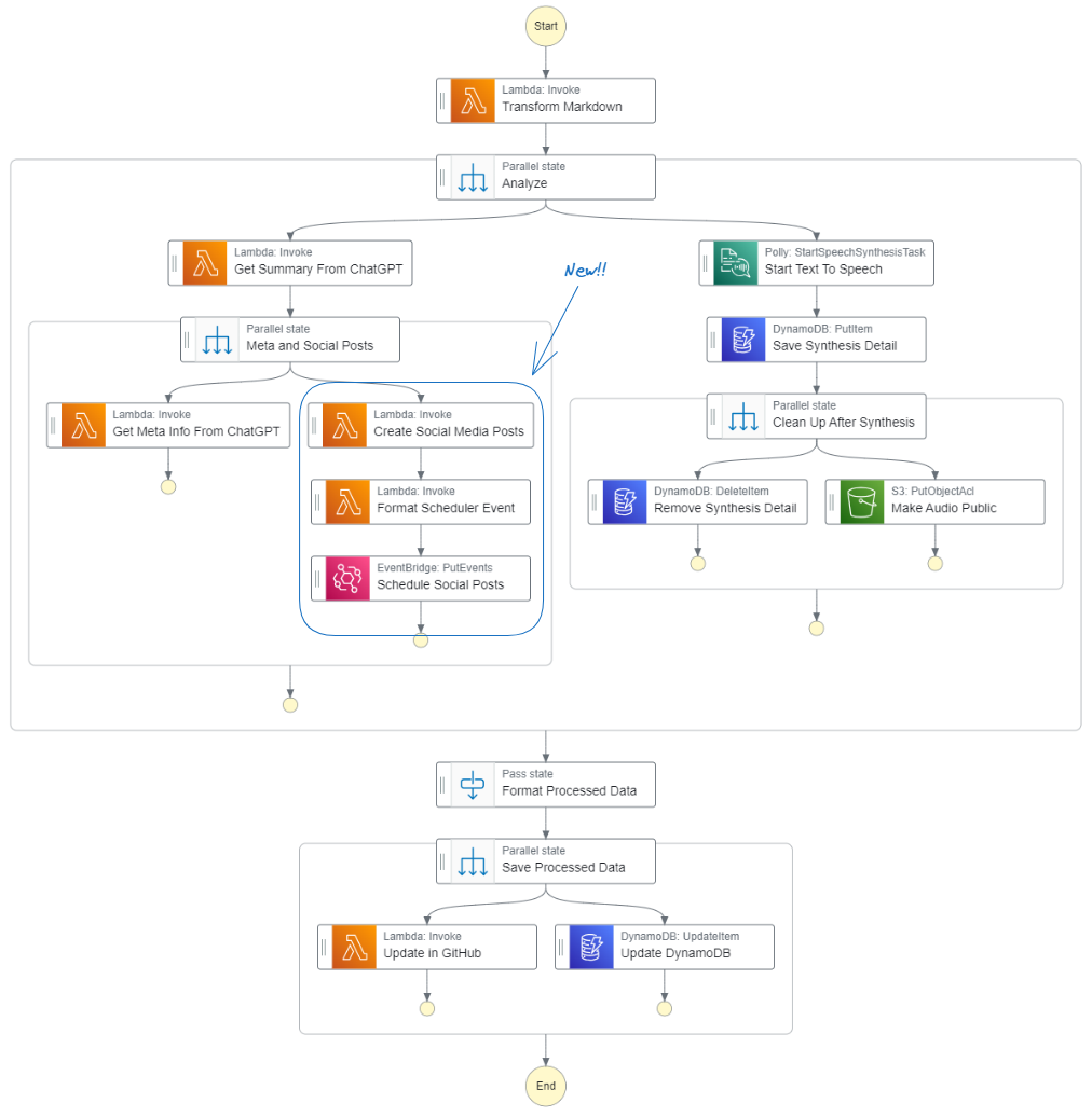 Workflow diagram showing the new steps to create social posts