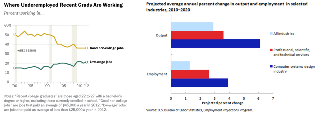 Job Stats for Computer Science and Underemployment