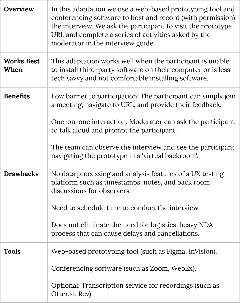 A table with overview of adaptive usability testing method. When it works best, benefits, drawbacks, and tools needed.