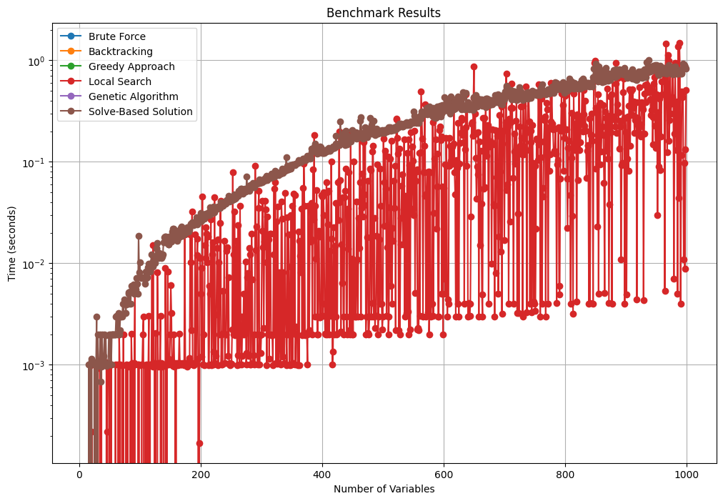 Enhancing SAT Solvers: A Novel Approach for Optimizing Clause Reduction and Variable Prioritization