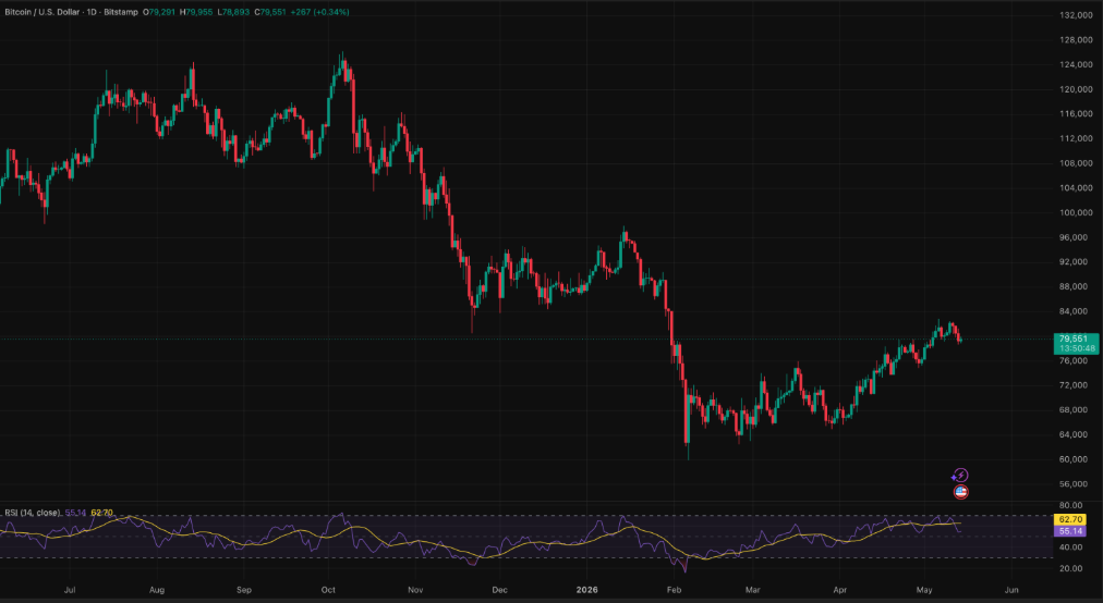 Can BTC Price Reclaim $85,000 After the ETF Shock?