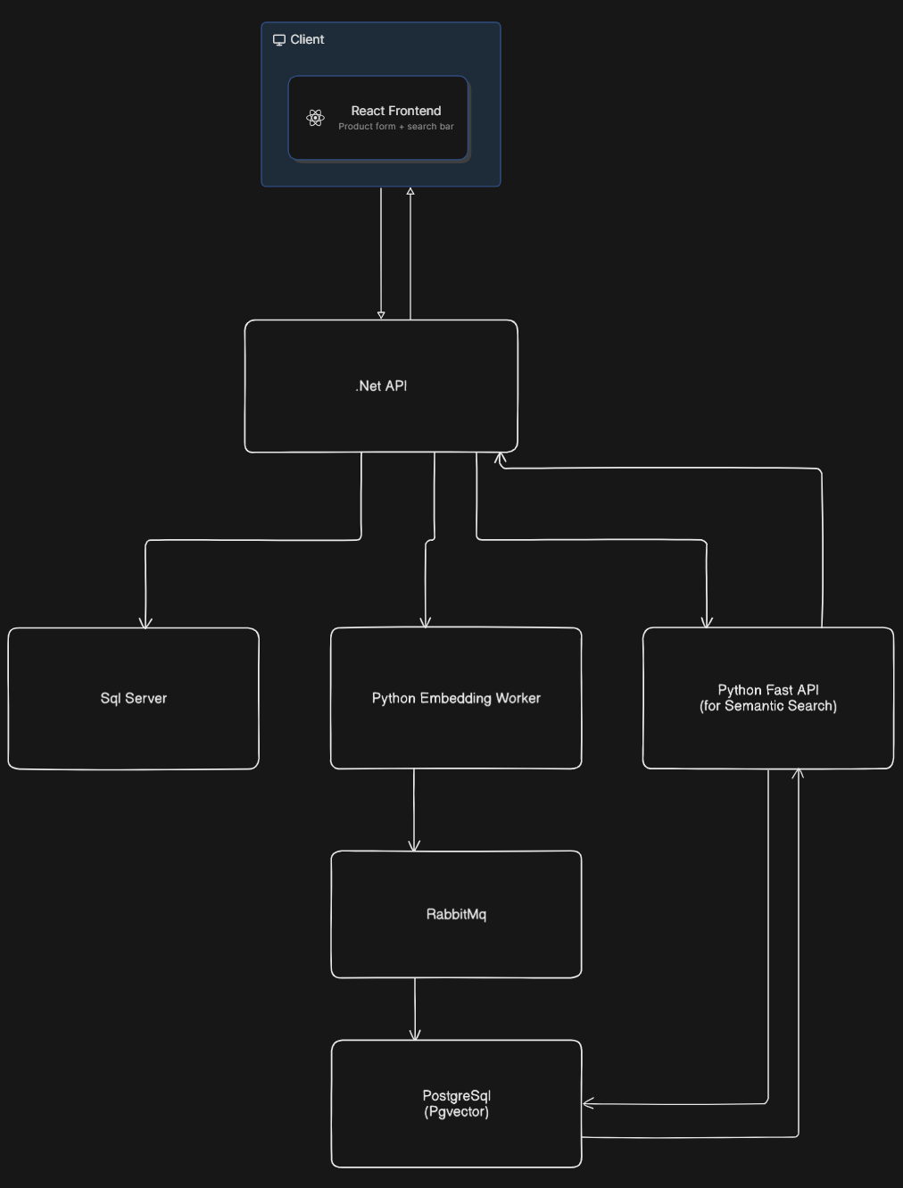 Vector embeddings? What is it?