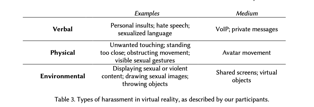 A chart showing the types of harm (verbal, physical and environmental) that one may experience in social VR. The chart also describes the mediums that this form can take place through. Verbal harassment can take place through VoIP or private messages. Physical harassment can take place through avatar movement and environmental harrasment can take place through shared screens or virtual objects.