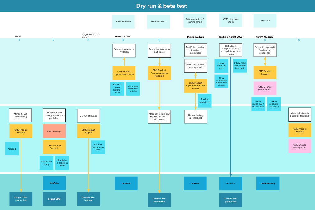 A detail of the service blueprint titled “Dry run and beta test.” Developers would merge code and manually build pages after editors agreed to participate in the test.