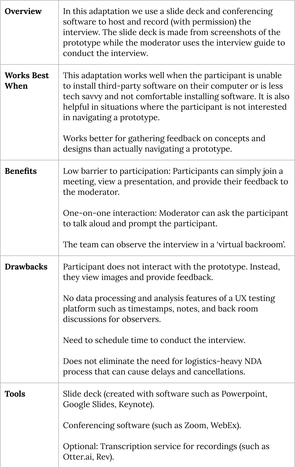 A table with overview of user interviews with screenshots method. When it works best, benefits, drawbacks, and tools needed.