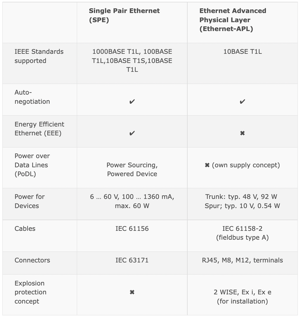 advantages of Ethernet-APL versus SPE