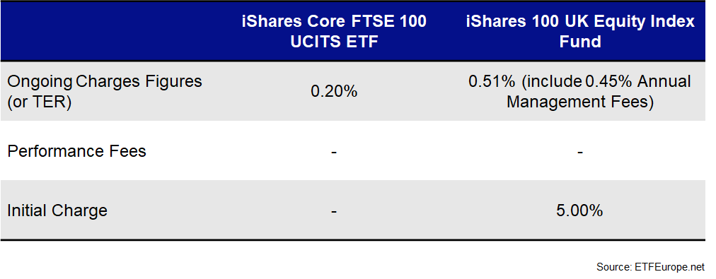 ETF and Mutual Fund Fee Comparisons. ETFEurope.net