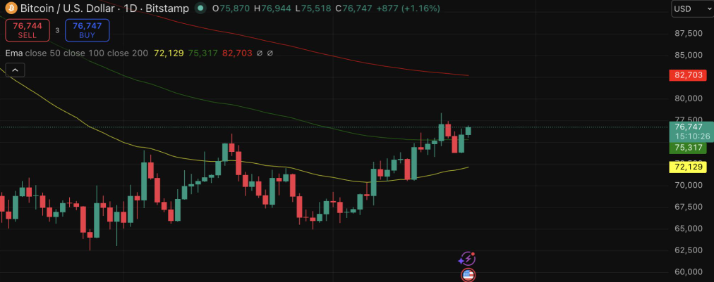 Bitcoin $500,000 Target This Year?