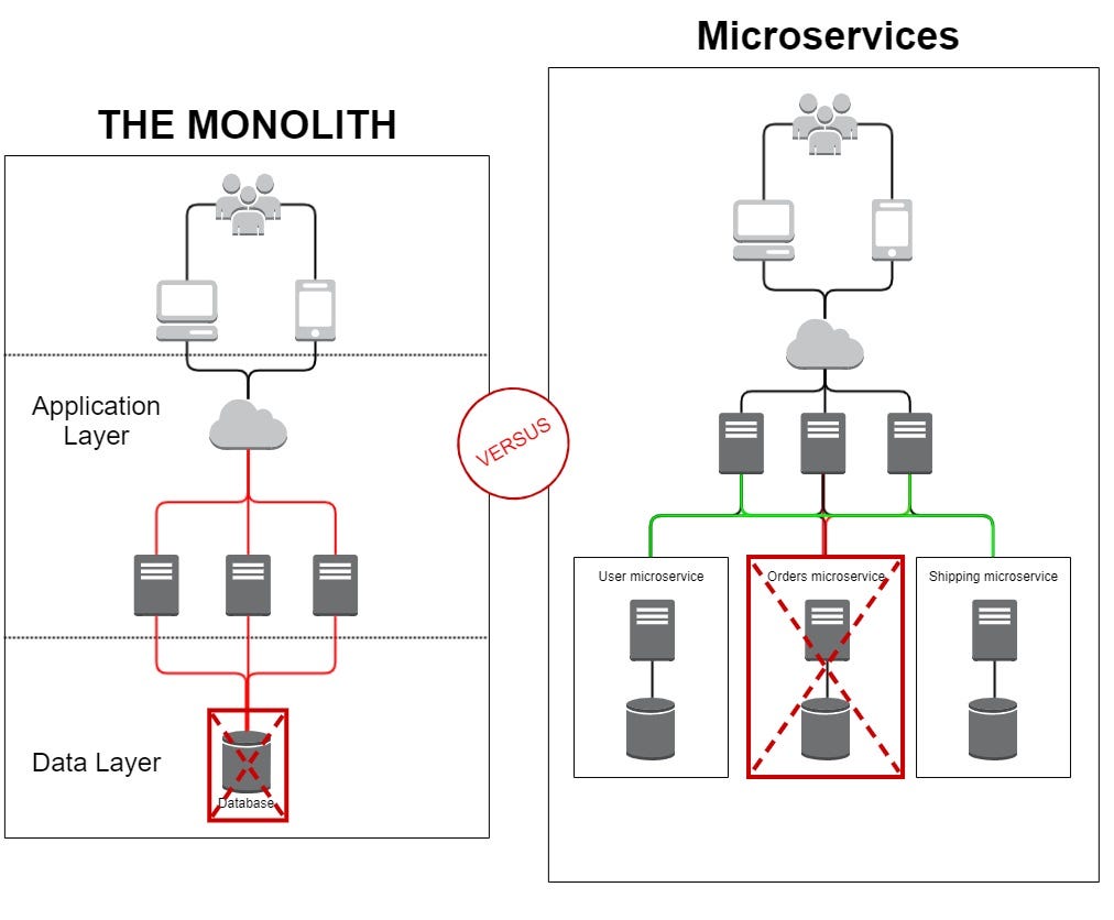 Monolith vs Microservices : Availability