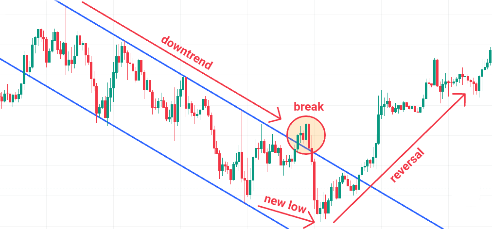 How to Predict Reversals on Bitcoin Before They Happen