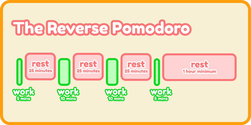 diagram showing the reverse pomodoro: short periods of work with big periods of rest