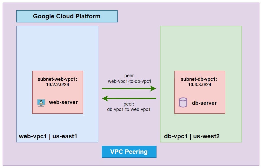 VPC Peering Diagram