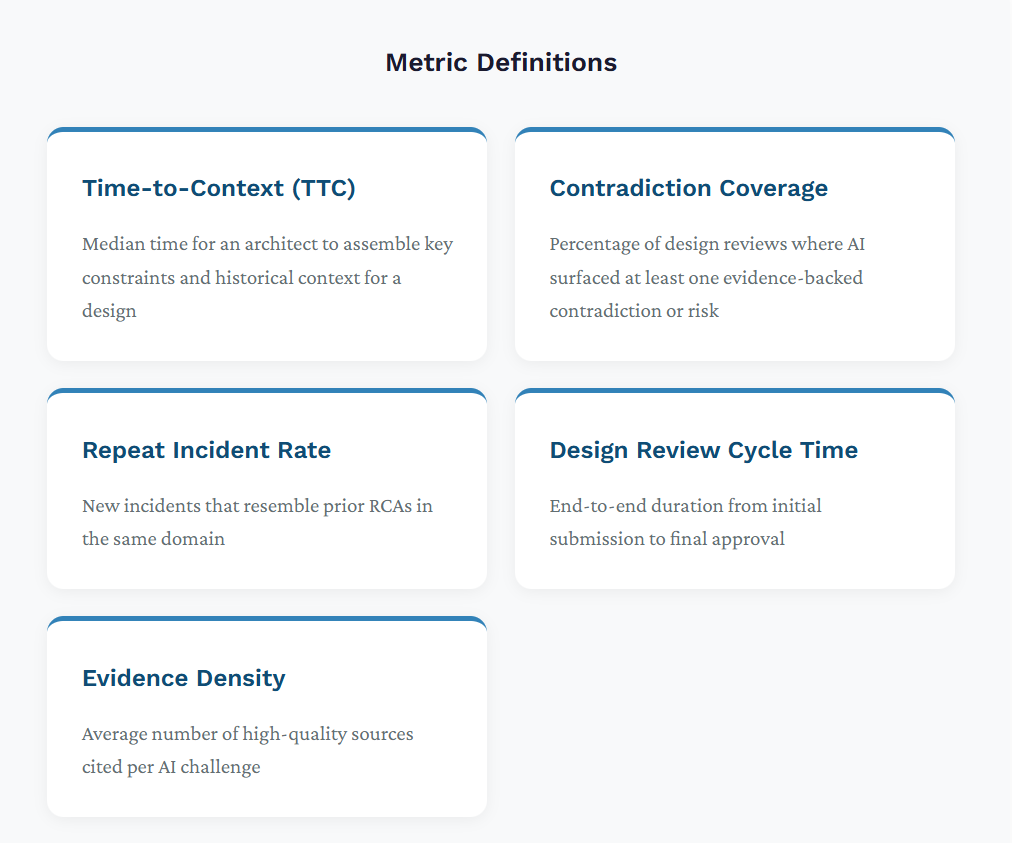 Software Architects as Force Multipliers: How AI Can Scale Their Impact Across Organisations