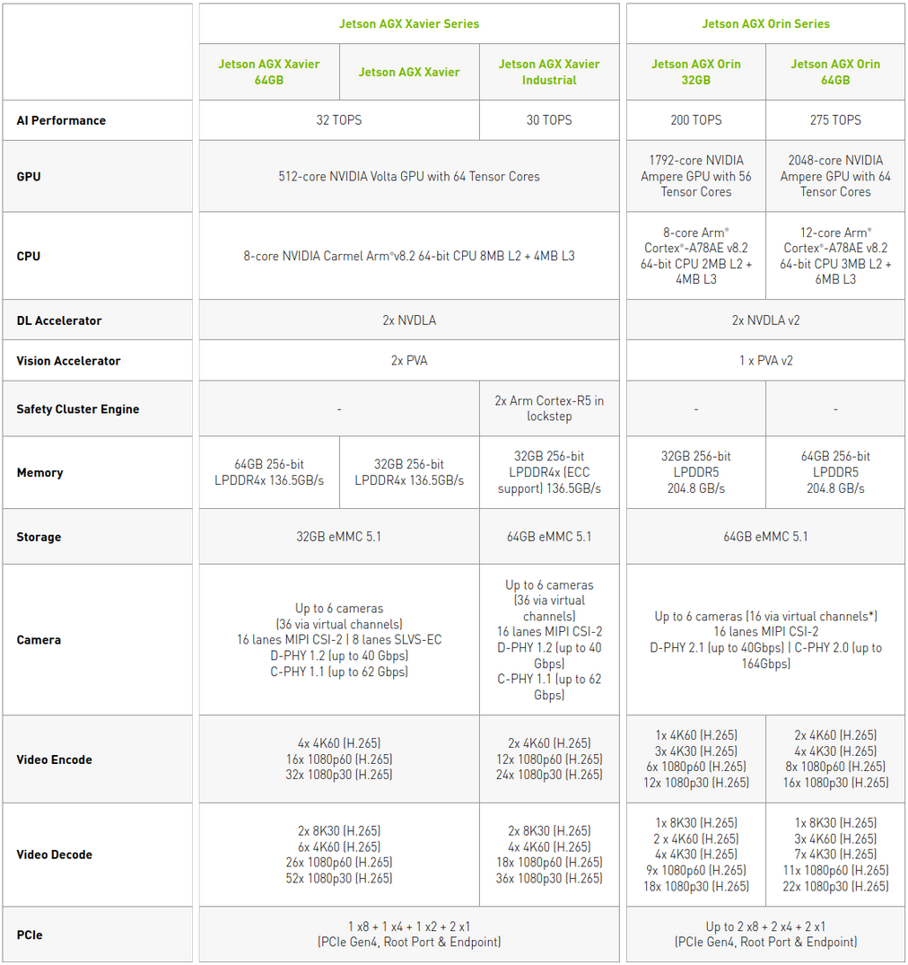 NVIDIA Jetson AGX Orin and AGX Xavier Specifications.