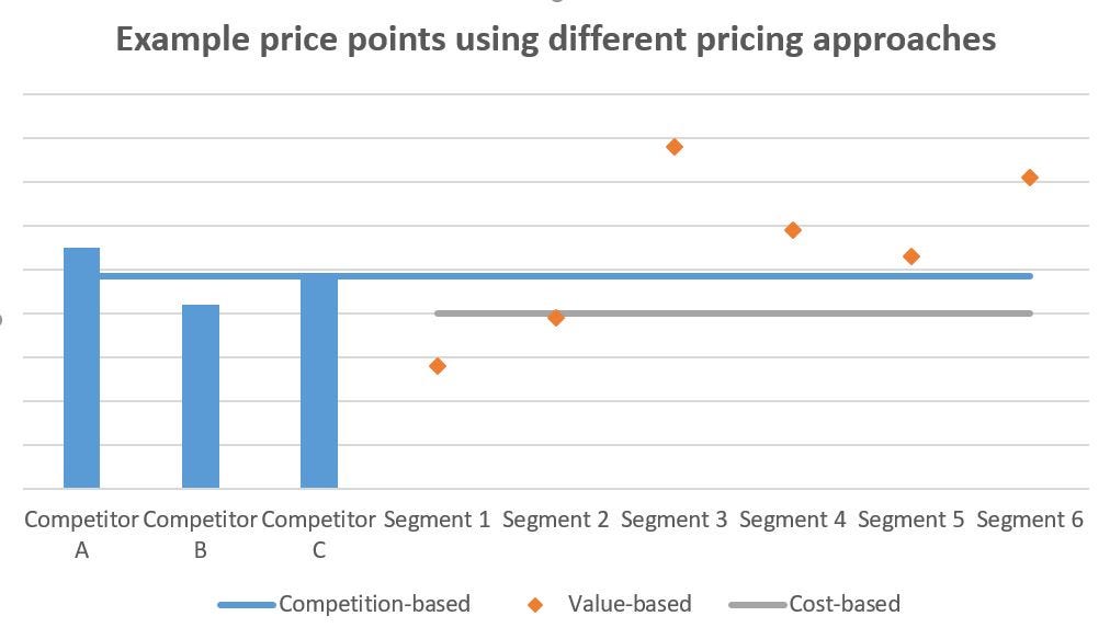 Graph showing prices points for different pricing approaches across multiple segments. Value-based pricing varies per segment