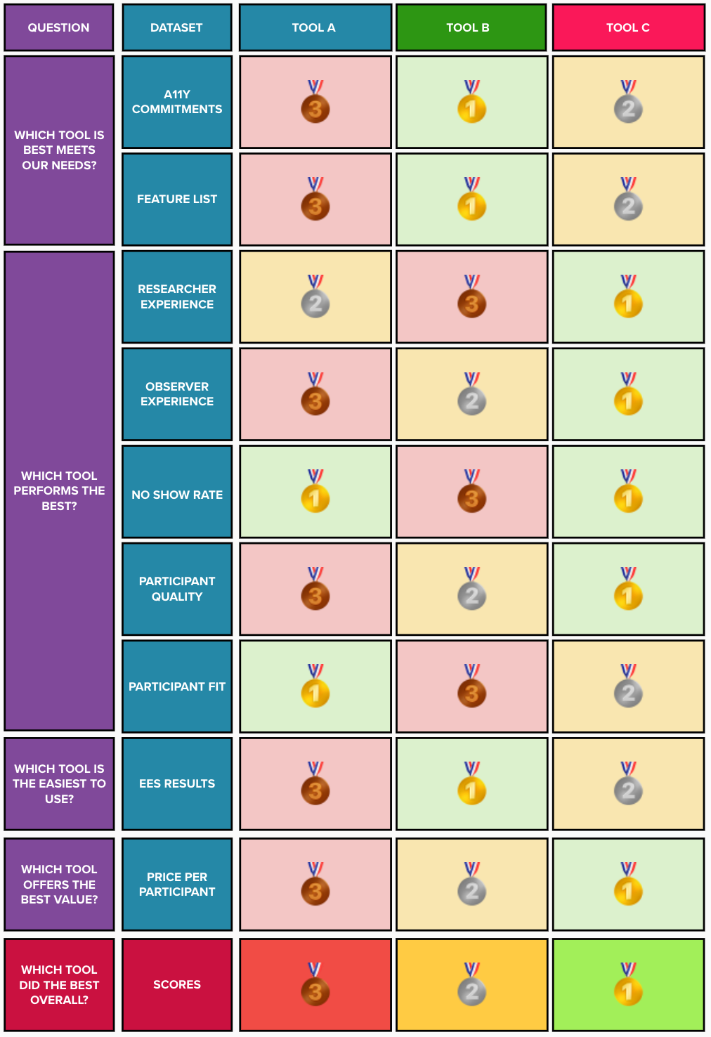 A multicoloured leaderboard shows how well each tool performed against specific measures, all organised by research question. Tool C did the best, taking first place in 5 categories out of 9. Tool B came second, and Tool A came last.