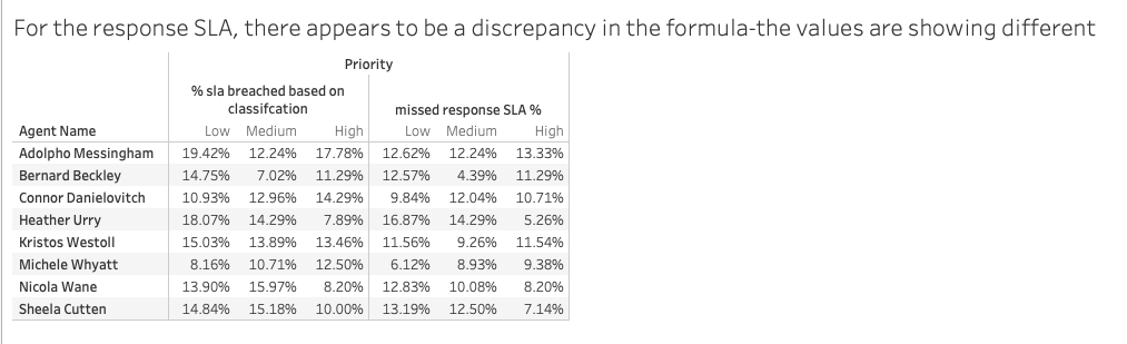 With the response SLA, there appears to be a discrepancy between what the % of breached tickets should be and what they actually are. The number of tickets breaching the SLA are fewer than they are made out to be.