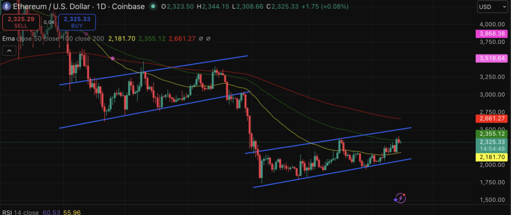 Ethereum  $2,900? Or $2,500?