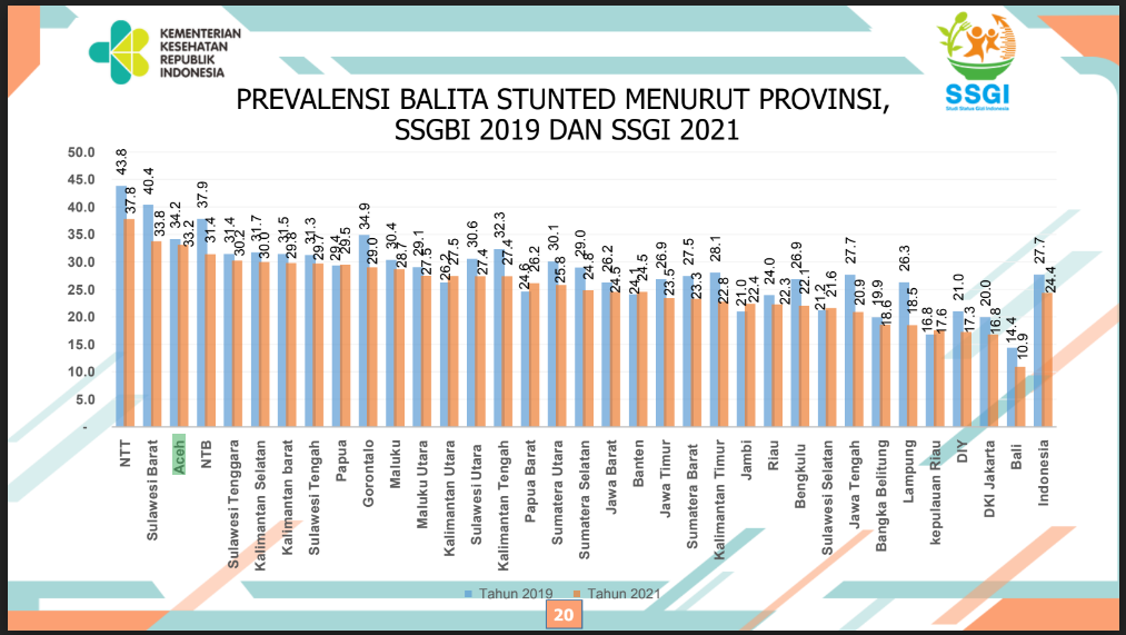 dari Buku Saku Survei Status Gizi Indonesia, Kemenkes 2021