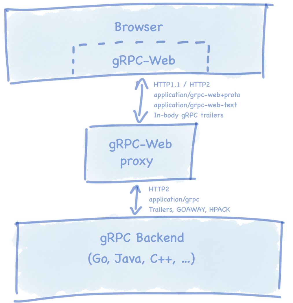 gRPC-Web Design