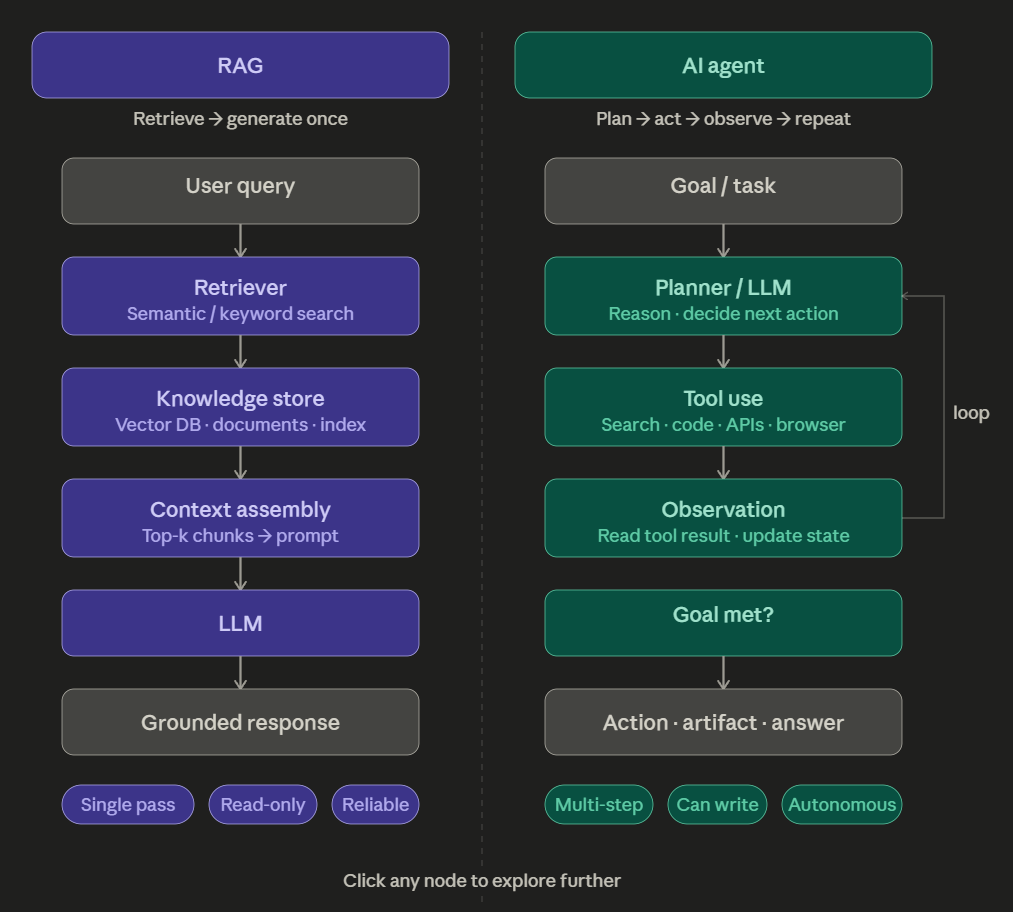 The Two Speeds of AI in ODC: Why RAG and Agent Development Are Not the Same Build