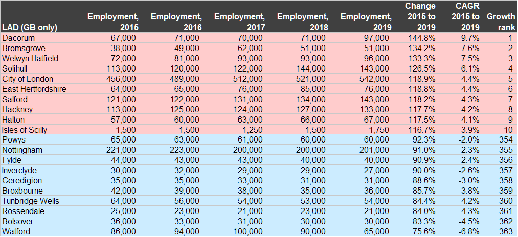 Employment in top 10 and bottom 10 LAD across GB 2015 to 2019. Sources: ONS (2021) Business Register and Employment Survey