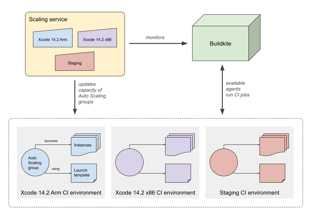 A diagram showing the relationship between CI environments, the scaling service, and Buildkite.