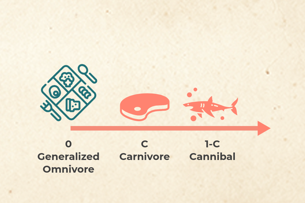 Infographic showing step 1-C — Cannibalism