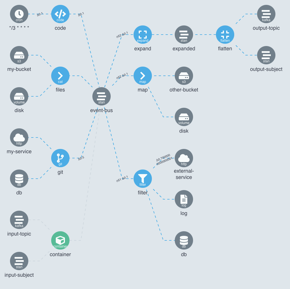 A rather large and complex pipeline