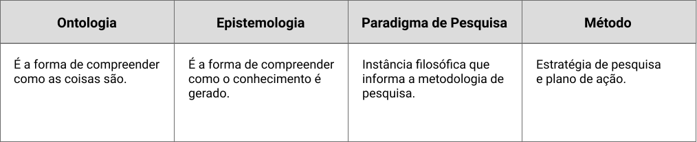 Imagem de uma tabela com informações sobre paradigmas de pesquisa.