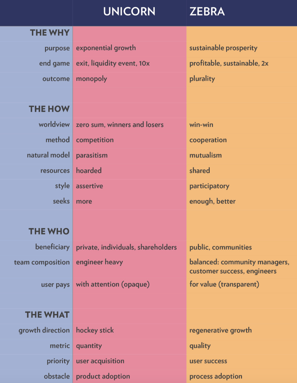a chart from Zebras Unite that compares the characteristics of a “Zebra” vs. a “Unicorn” company