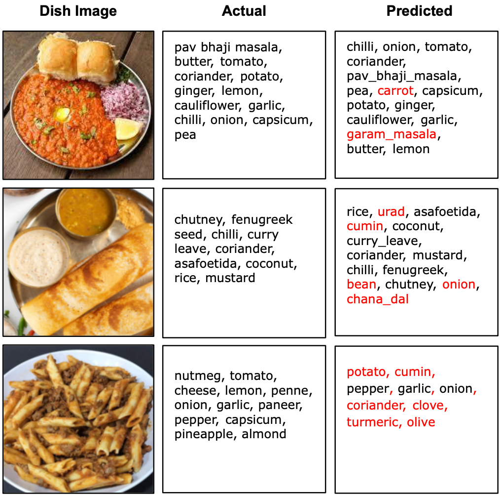 Image Based Ingredient Prediction for an Indian Food Dataset