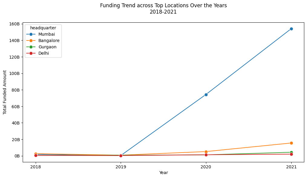 According to the data depicted in the graph, Mumbai emerges as the frontrunner in terms of total funding acquired by startups between the years 2018 and 2019.