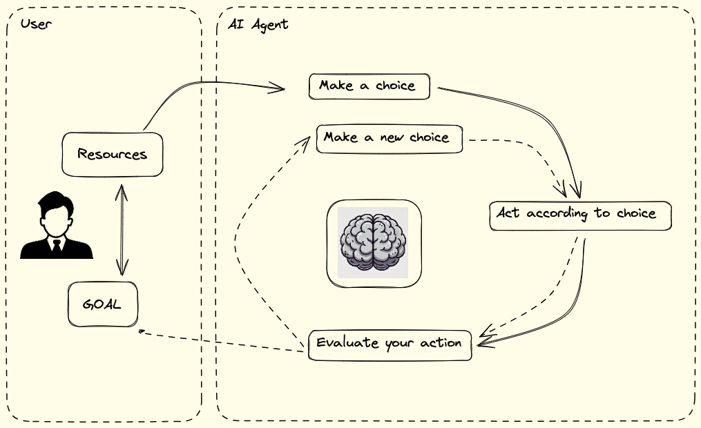 Corporate Decision making with AI