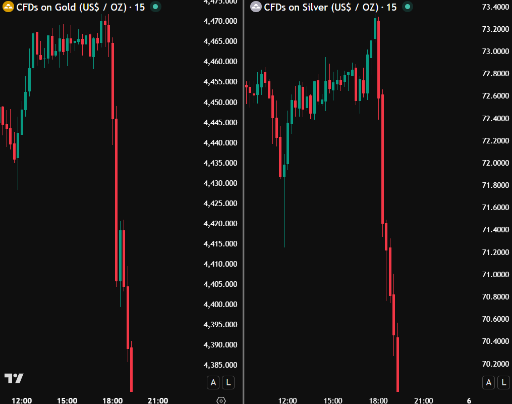 The headline “$1 trillion wiped out from gold and silver today”    sharp drop in the total market…