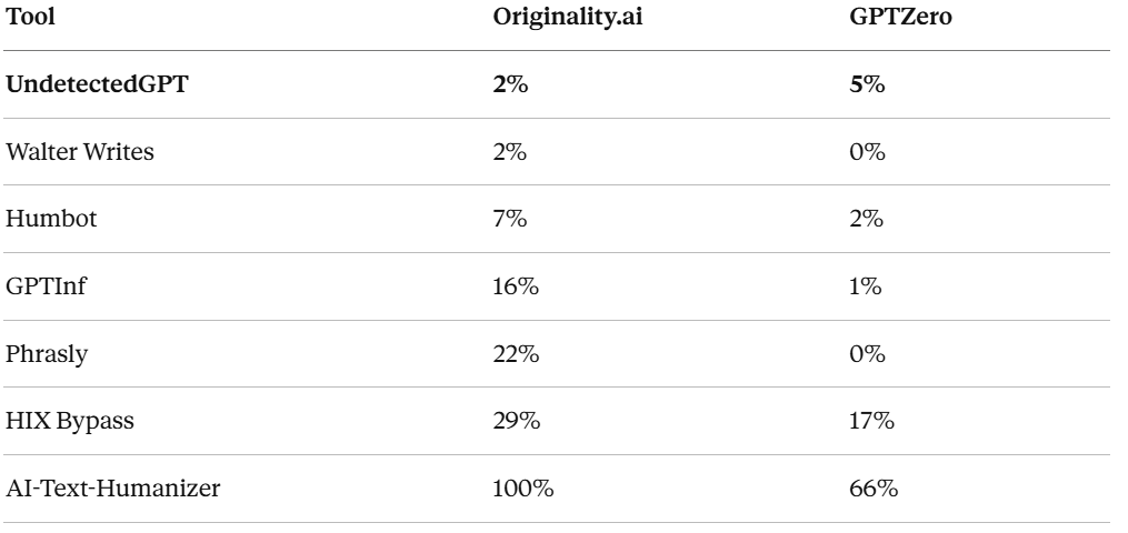 I Benchmarked 7 AI Humanizers Against the Top Detectors, and Asked 4 LLMs to Rank the Output.