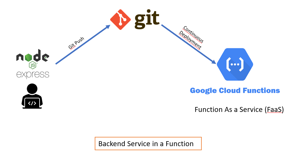 Deploying Express Backend service in Google Cloud FaaS