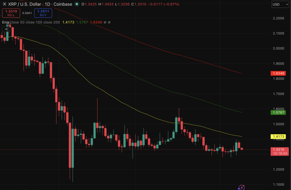 XRP Reclaim $1.38 or Slope to $1.28?