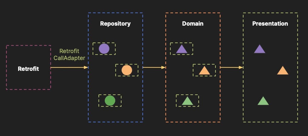 Make custom Retrofit CallAdapter and Understand the working