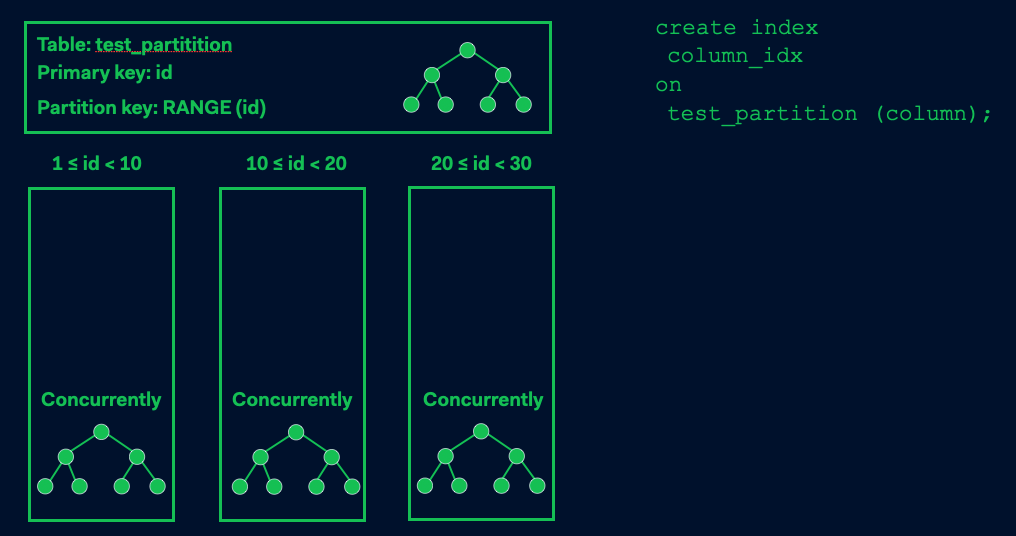 Table showing how to create index concurrently on partitioned tables. The SQL command `create index colum_idx on test_partition (column)` beside it