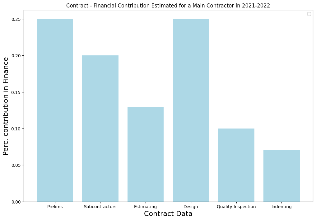 Contract — Financial Contribution Estimated for a Main Contractor.
