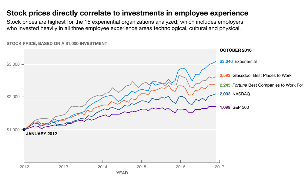 Graph that shows stock prices rising for companies that invest in employee experience areas technical, cultural, and physical.