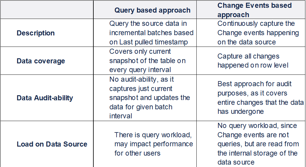 Query-Based Approach and Change Events-Based Approach