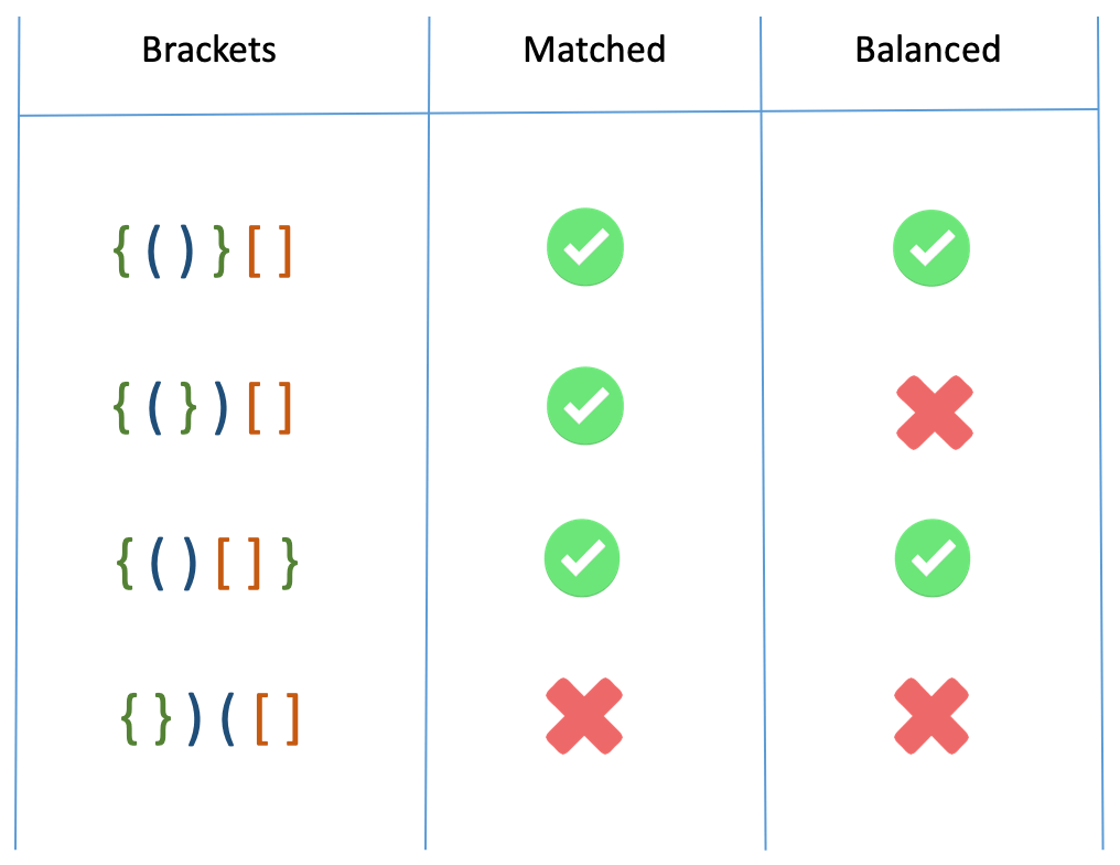 diagram illustrating different strings of brackets that are matched and/or balanced or not