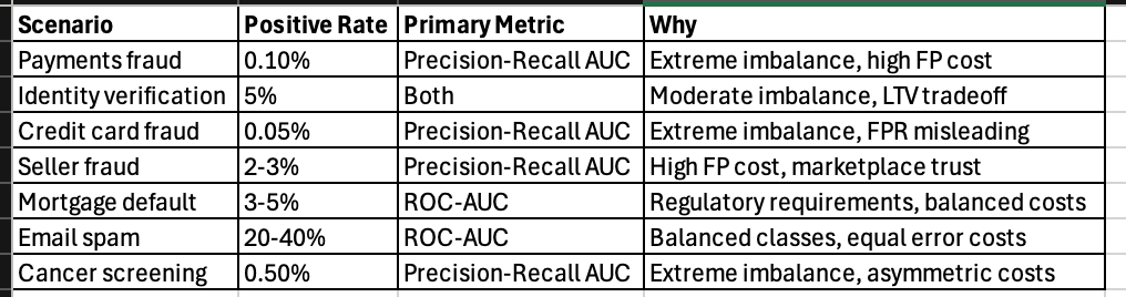 ROC-AUC vs Precision-Recall AUC: Which One Should You Use and When?