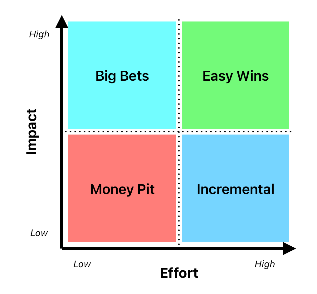 The Impact-Effort Matrix