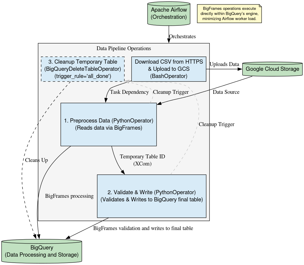 A flowchart showing a DAG with more nodes.