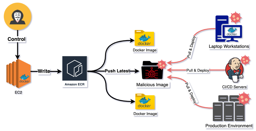 Distribute malicious Docker images and infect the environment