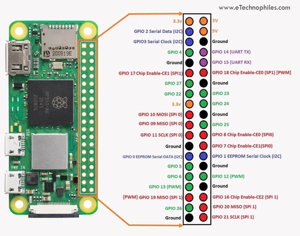 GPIO pinout of Raspberry Pi Zero