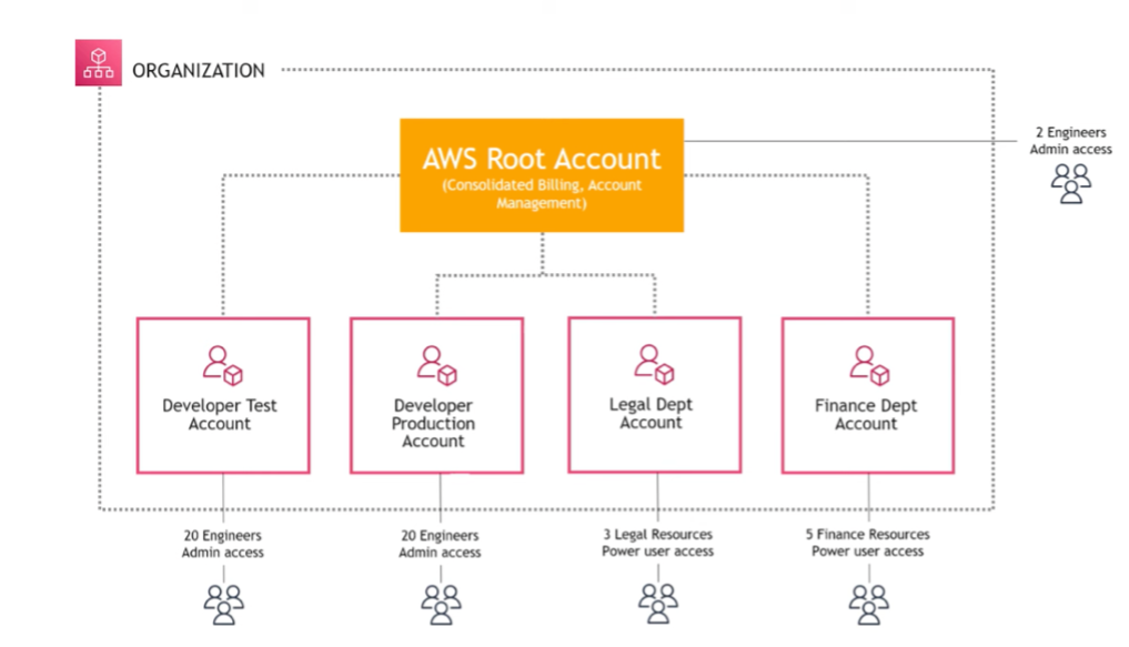 AWS IAM Identity Center Diagram